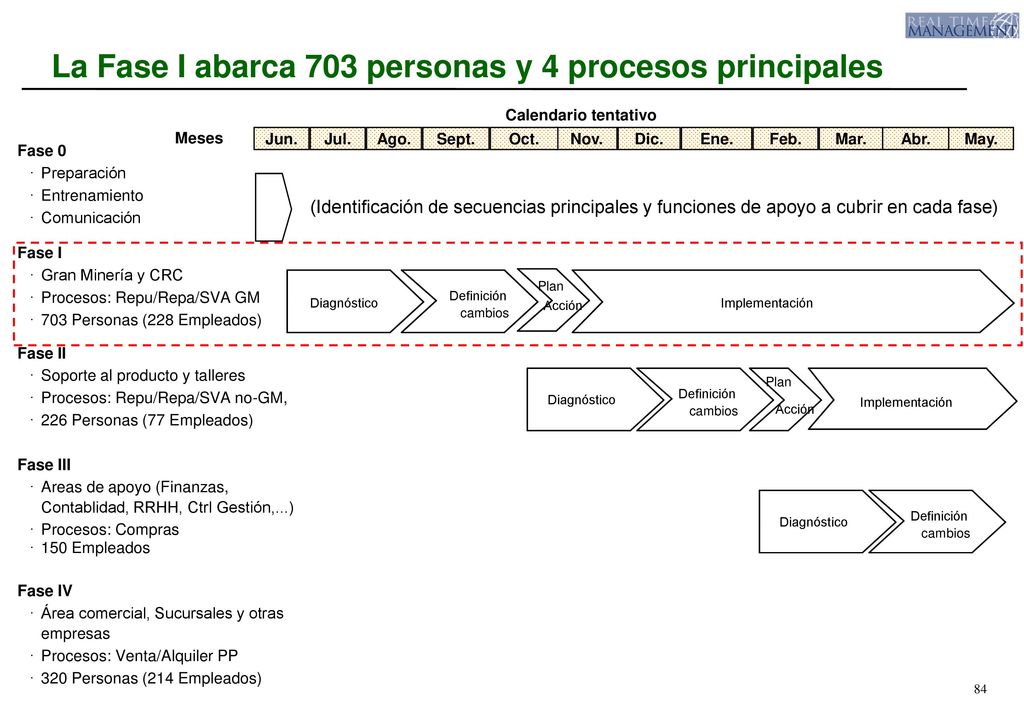 La Fase I abarca 703 personas y 4 procesos principales