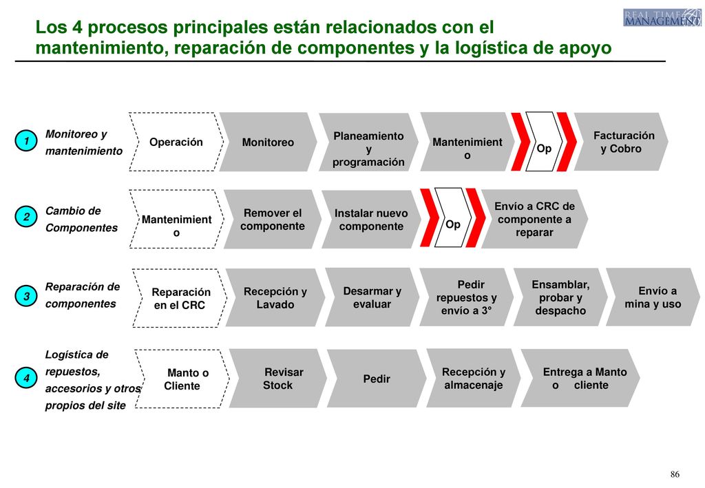 Los 4 procesos principales están relacionados con el mantenimiento, reparación de componentes y la logística de apoyo