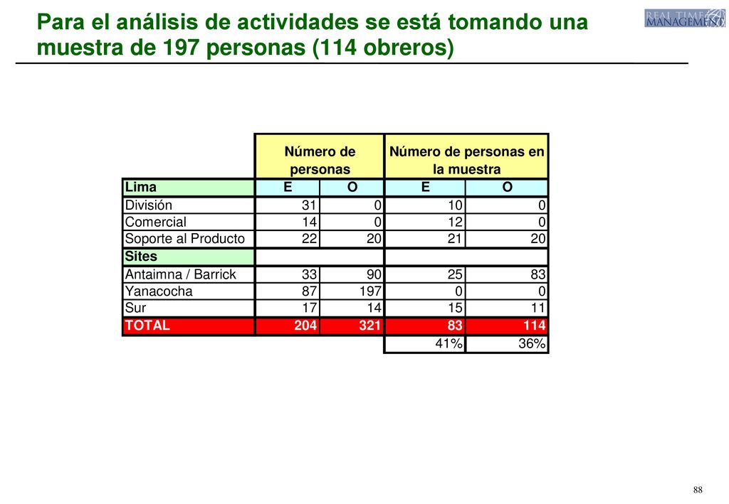 Para el análisis de actividades se está tomando una muestra de 197 personas (114 obreros)