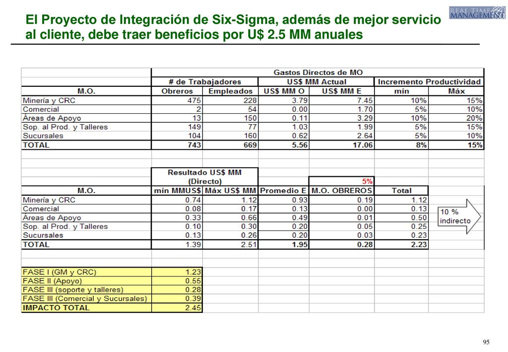 El Proyecto de Integración de Six-Sigma, además de mejor servicio al cliente, debe traer beneficios por U$ 2.5 MM anuales
