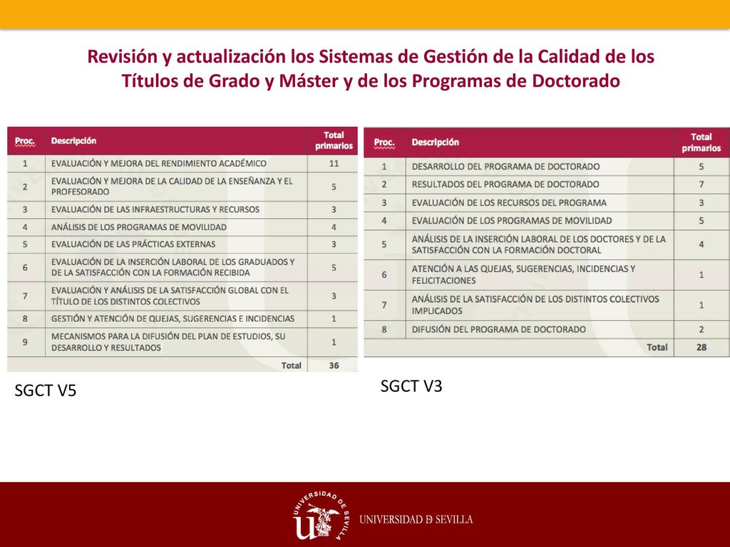 Revisión y actualización los Sistemas de Gestión de la Calidad de los Títulos de Grado y Máster y de los Programas de Doctorado