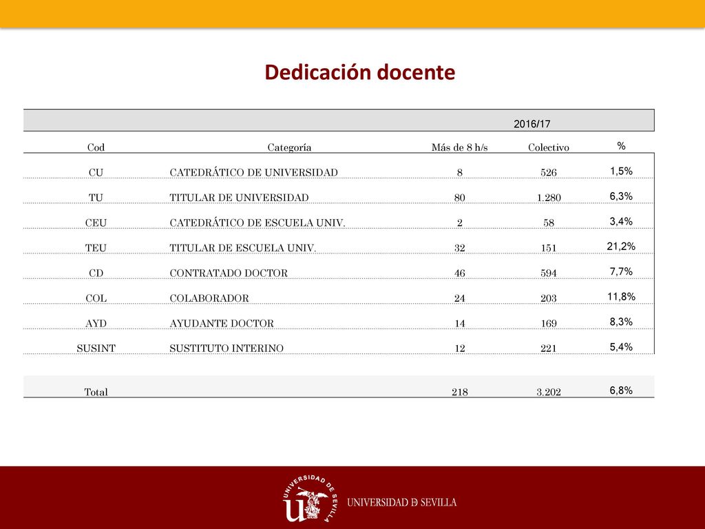 Dedicación docente 2016/17 Cod Categoría Más de 8 h/s Colectivo % CU