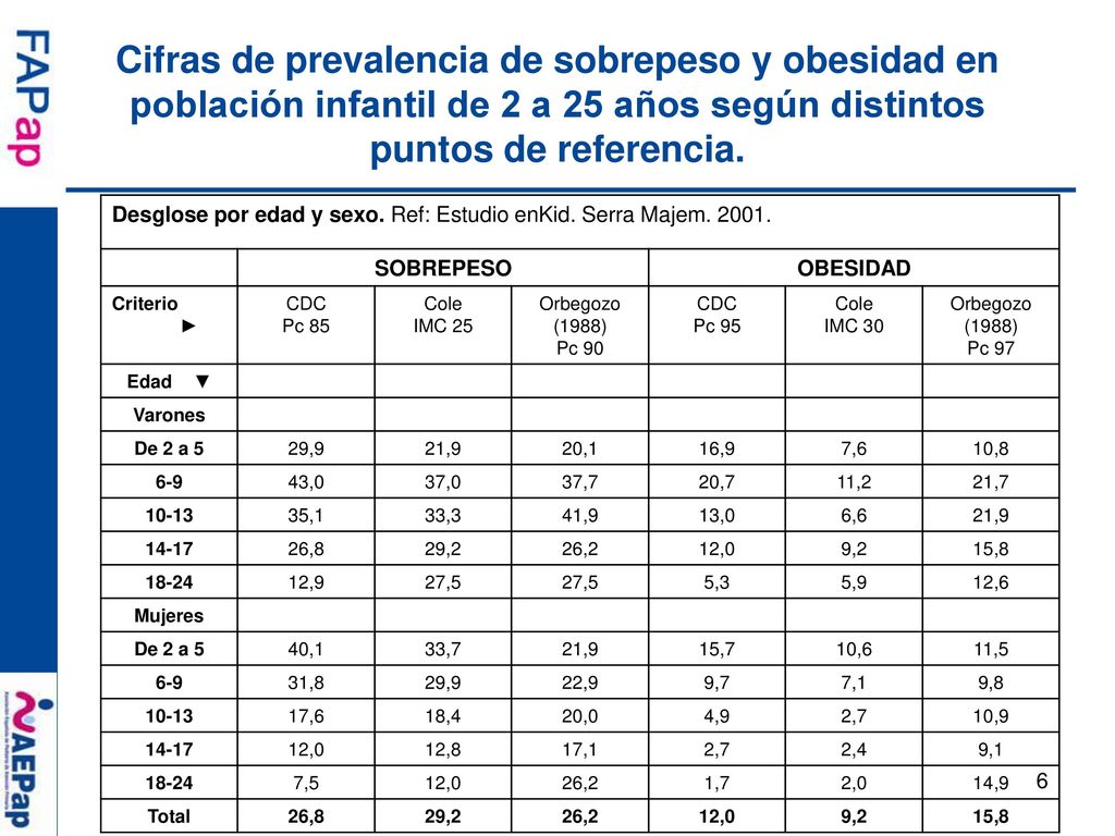 Cifras de prevalencia de sobrepeso y obesidad en población infantil de 2 a 25 años según distintos puntos de referencia.