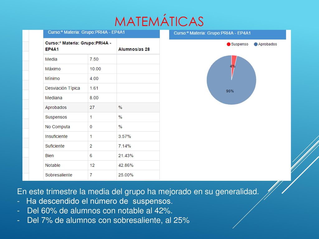 MATEMÁTICAS En este trimestre la media del grupo ha mejorado en su generalidad. - Ha descendido el número de suspensos.