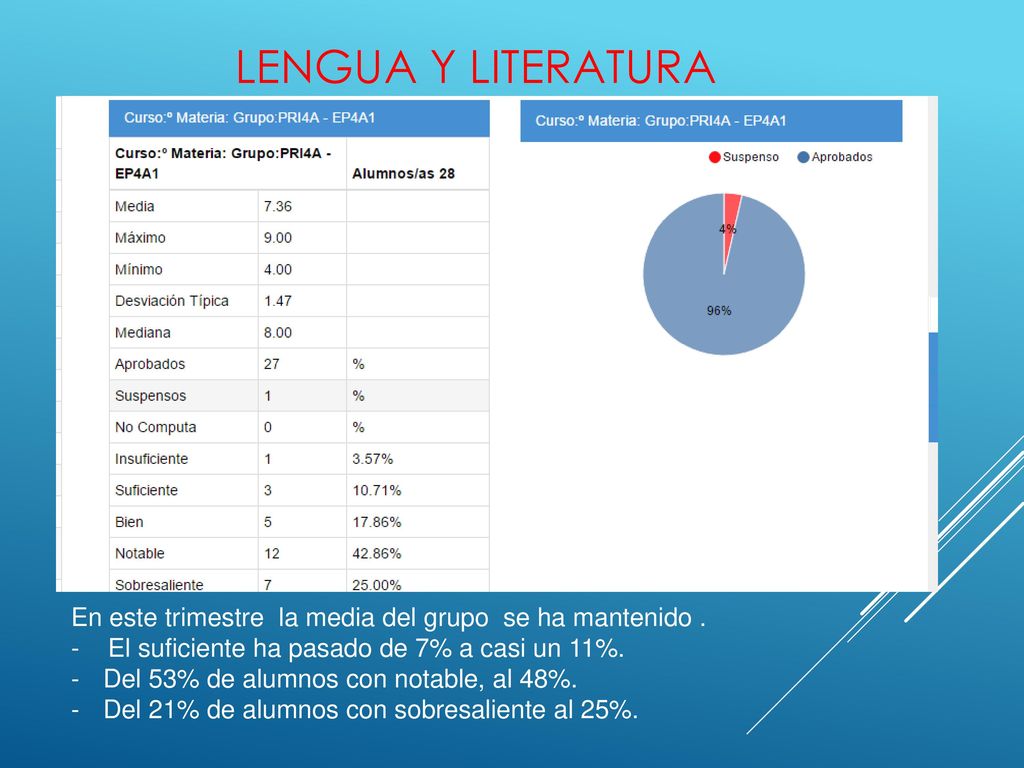 LENGUA Y LITERATURA En este trimestre la media del grupo se ha mantenido . - El suficiente ha pasado de 7% a casi un 11%.