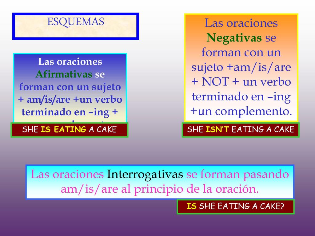 ESQUEMAS Las oraciones Negativas se forman con un sujeto +am/is/are + NOT + un verbo terminado en –ing +un complemento.