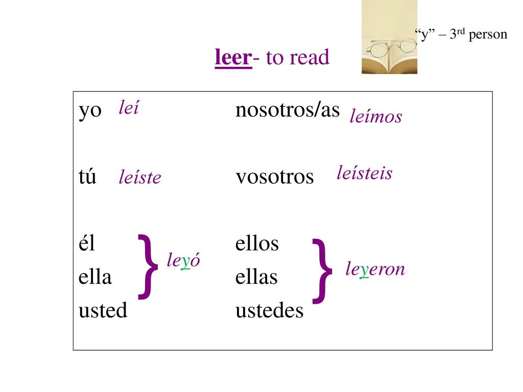 y – 3rd person leer- to read. yo nosotros/as tú vosotros él ellos ella ellas usted ustedes leí.