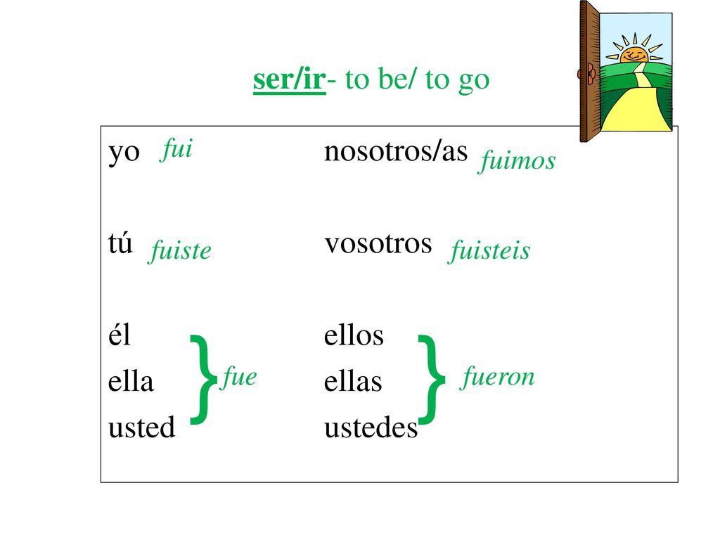 ser/ir- to be/ to go yo nosotros/as tú vosotros él ellos ella ellas usted ustedes fui. fuimos. fuiste.