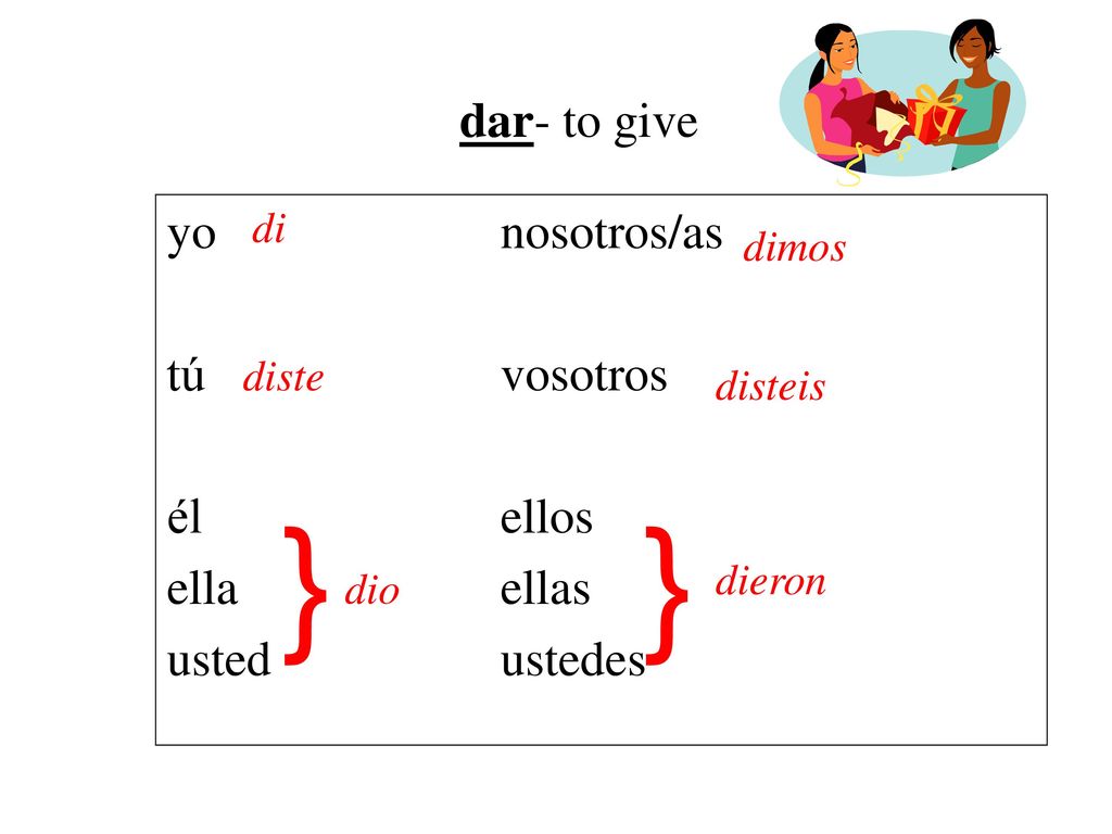 dar- to give yo nosotros/as tú vosotros él ellos ella ellas usted ustedes di. dimos. diste. disteis.
