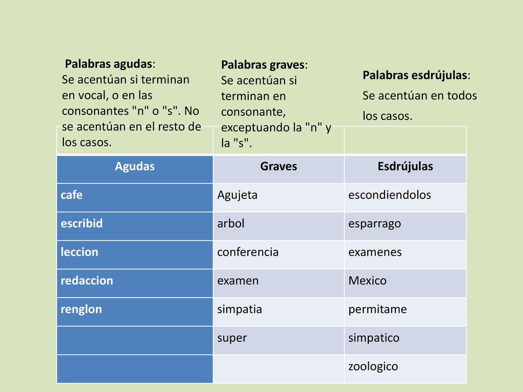 Palabras agudas: Se acentúan si terminan en vocal, o en las consonantes n o s . No se acentúan en el resto de los casos.