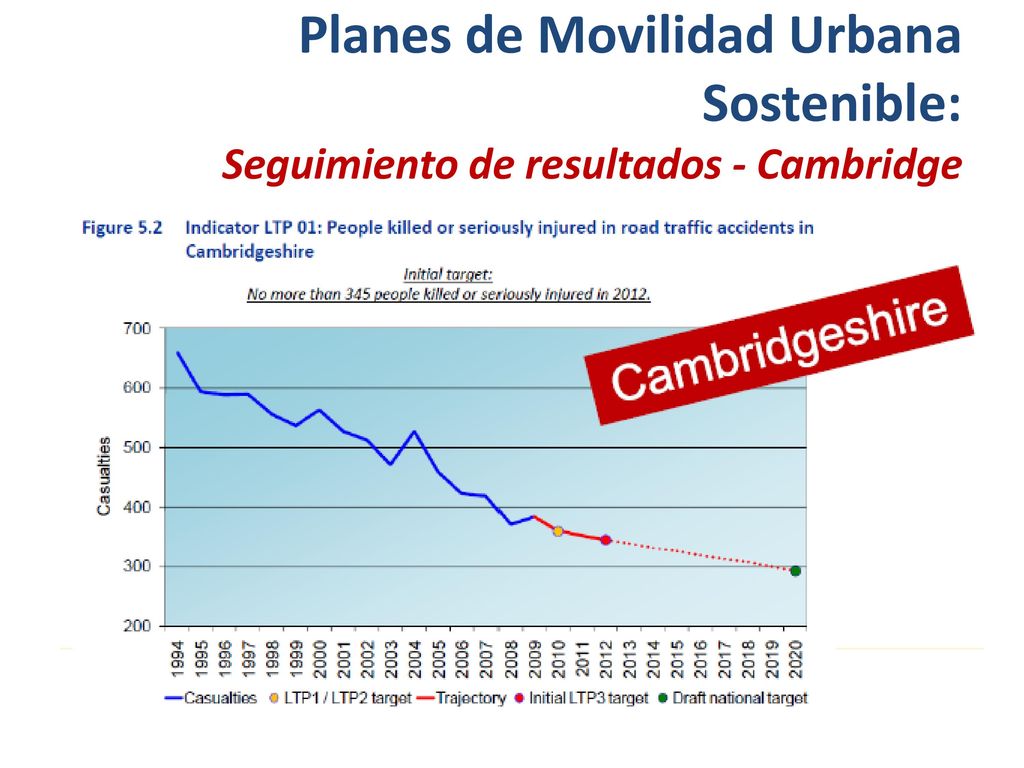 Planes de Movilidad Urbana Sostenible: Seguimiento de resultados - Cambridge