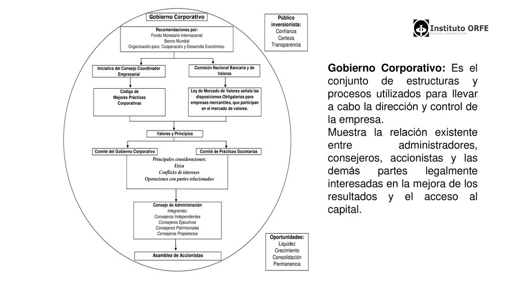 Gobierno Corporativo: Es el conjunto de estructuras y procesos utilizados para llevar a cabo la dirección y control de la empresa.