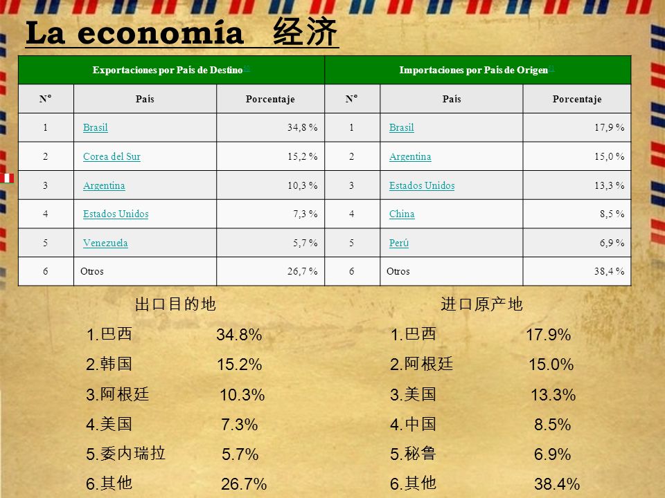 La economía 经济 出口目的地 1.巴西 34.8% 2.韩国 15.2% 3.阿根廷 10.3% 4.美国 7.3%
