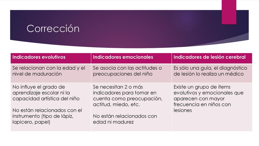 Corrección Indicadores evolutivos Indicadores emocionales