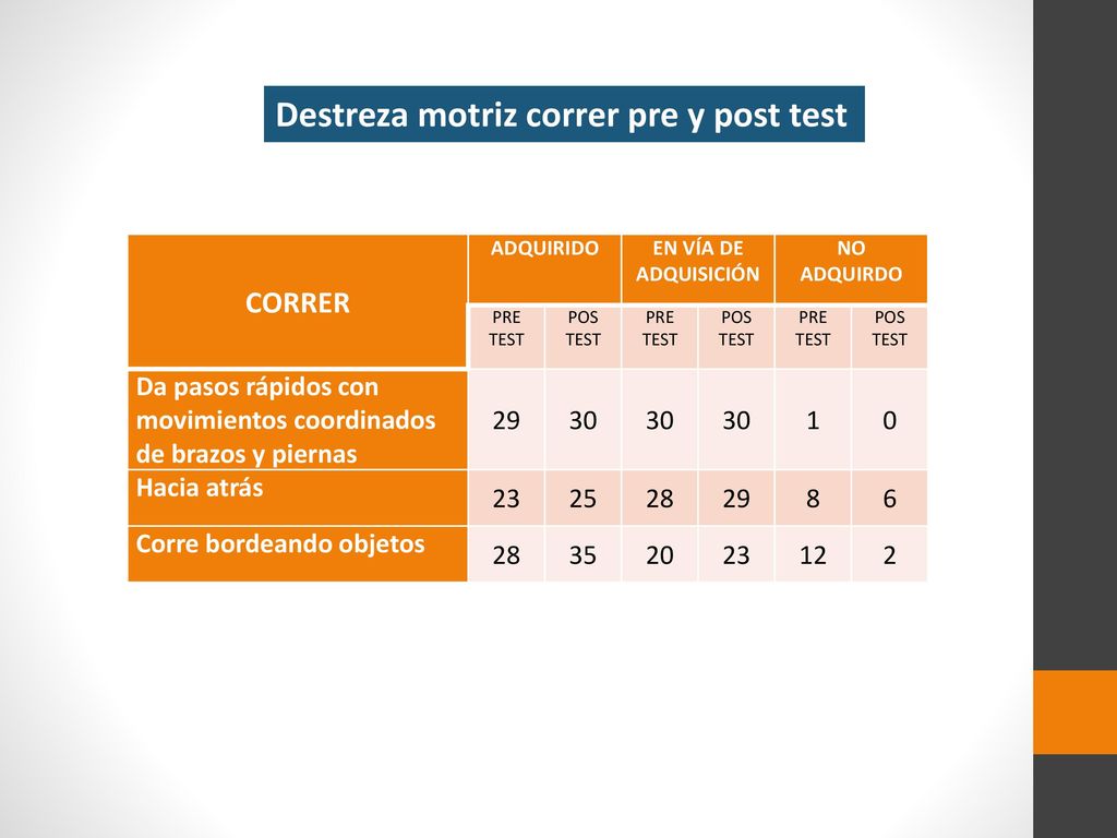 Destreza motriz correr pre y post test
