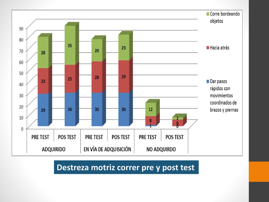 Destreza motriz correr pre y post test
