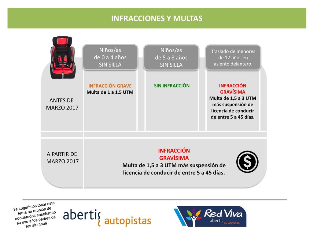 INFRACCIONES Y MULTAS Niños/as de 0 a 4 años SIN SILLA Niños/as