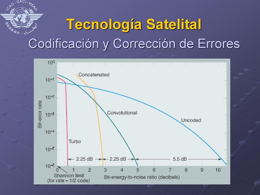 Tecnología Satelital Codificación y Corrección de Errores