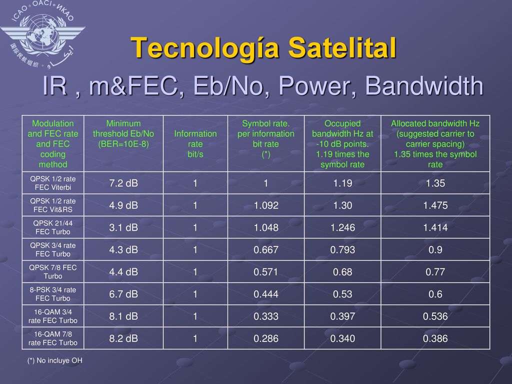 Tecnología Satelital IR , m&FEC, Eb/No, Power, Bandwidth 7.2 dB