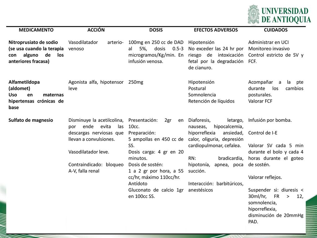 MEDICAMENTO ACCIÓN. DOSIS. EFECTOS ADVERSOS. CUIDADOS. Nitroprusiato de sodio. (se usa cuando la terapia con alguno de los anteriores fracasa)