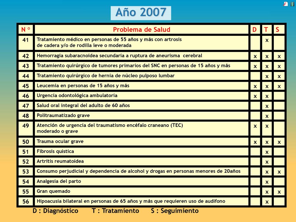 Año 2007 N ° Problema de Salud D T S