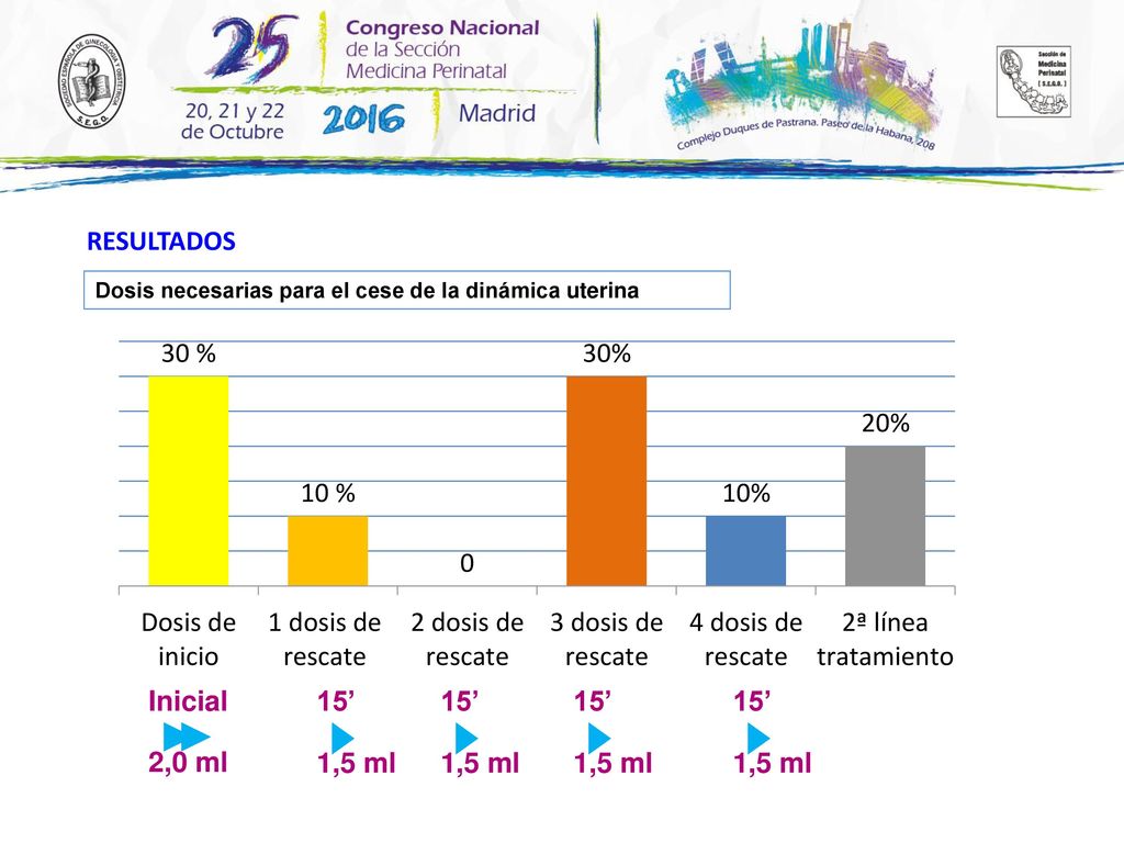 RESULTADOS Inicial 2,0 ml 15’ 1,5 ml 15’ 1,5 ml 15’ 1,5 ml 15’ 1,5 ml