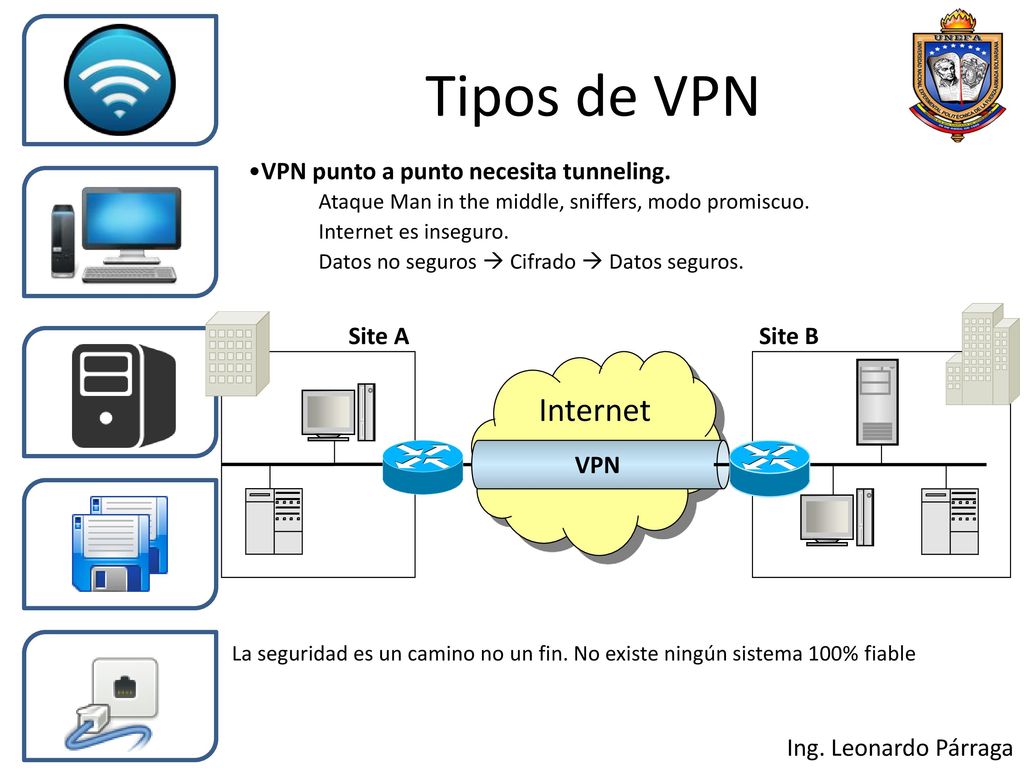 Tipos de VPN Internet VPN punto a punto necesita tunneling. Site A