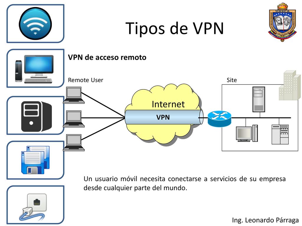 Tipos de VPN Internet VPN de acceso remoto VPN