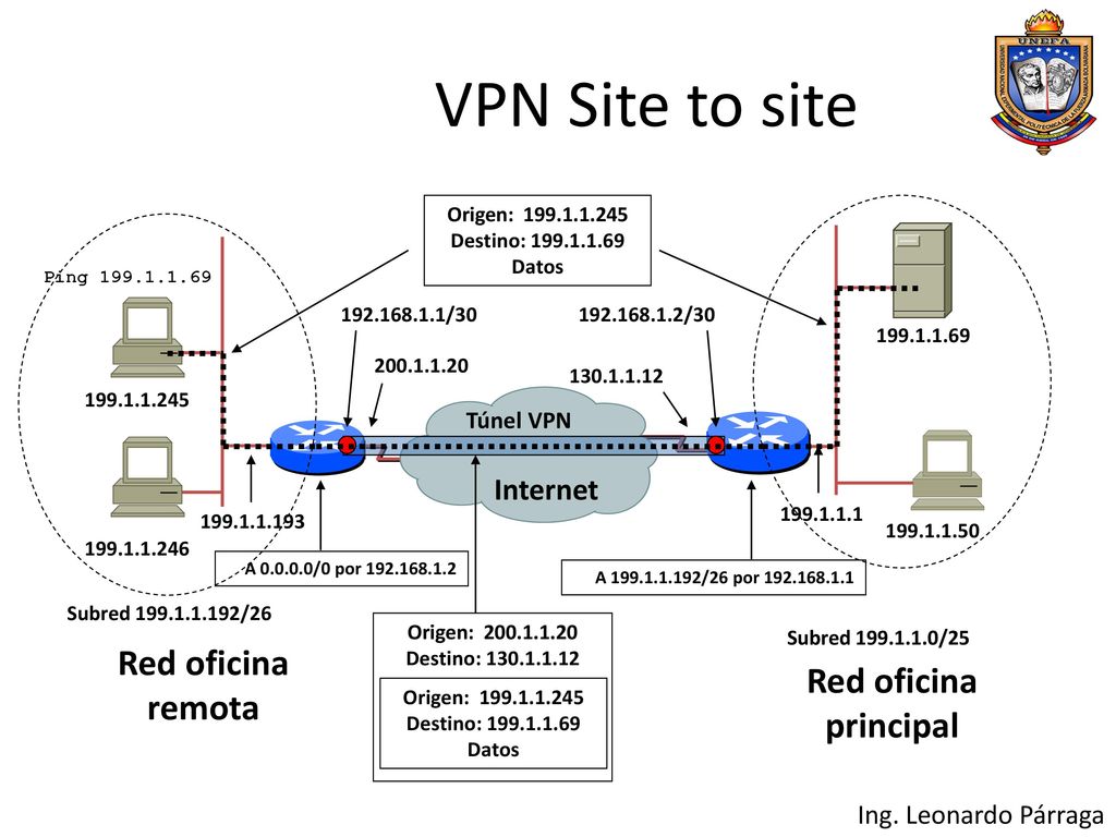 VPN Site to site Red oficina Red oficina remota principal Internet