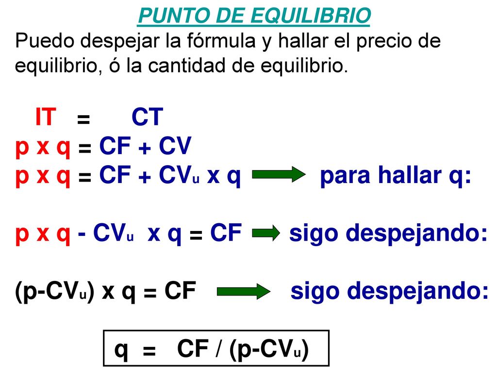 p x q = CF + CVu x q para hallar q: