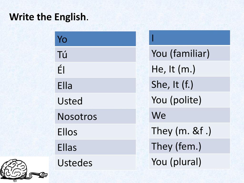 Write the English. Yo. Tú. Él. Ella. Usted. Nosotros. Ellos. Ellas. Ustedes. I. You (familiar)