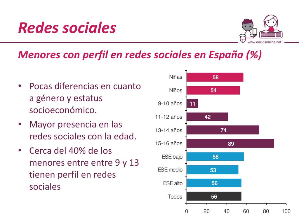 Redes sociales Menores con perfil en redes sociales en España (%)