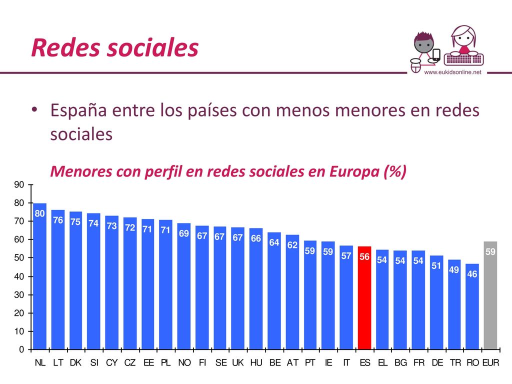 Redes sociales España entre los países con menos menores en redes sociales.