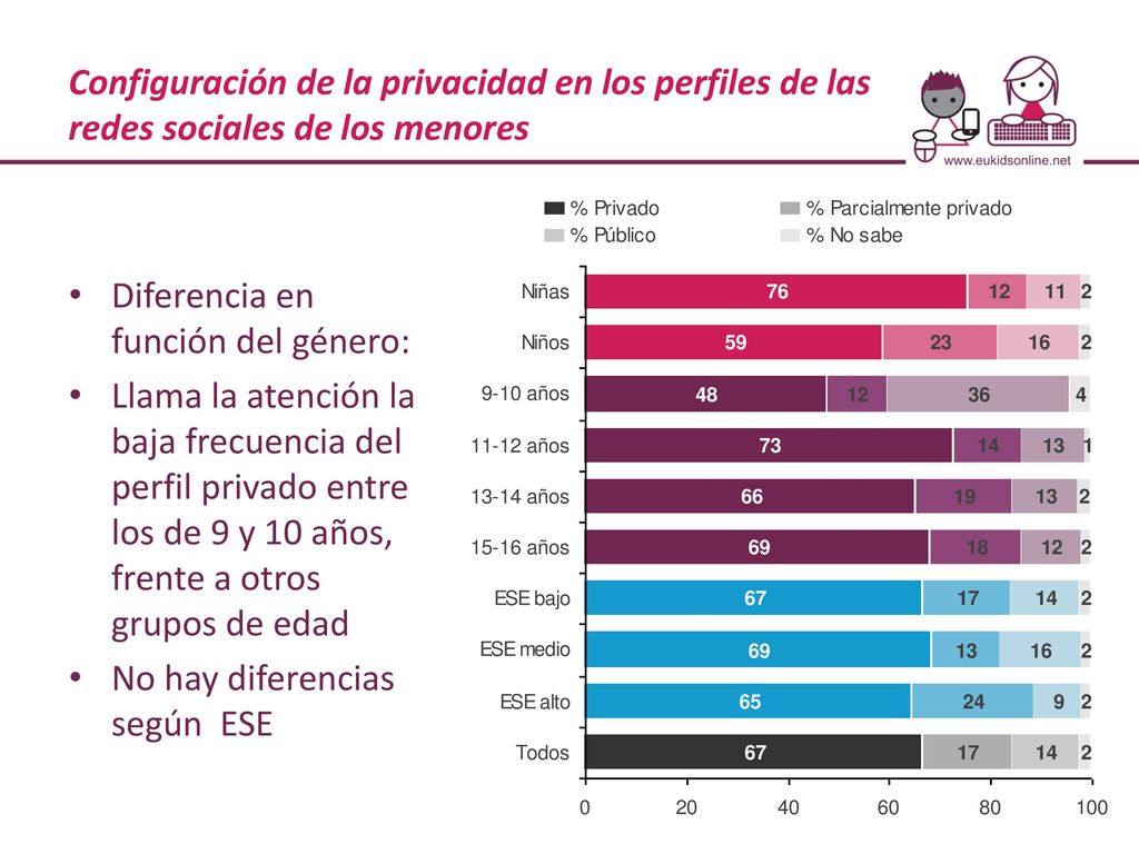 Configuración de la privacidad en los perfiles de las redes sociales de los menores