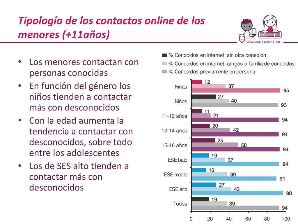 Tipología de los contactos online de los menores (+11años)