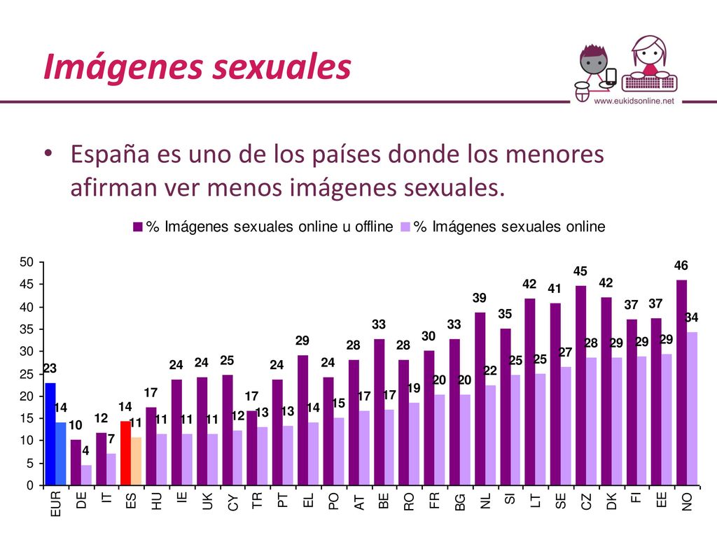 Imágenes sexuales España es uno de los países donde los menores afirman ver menos imágenes sexuales.