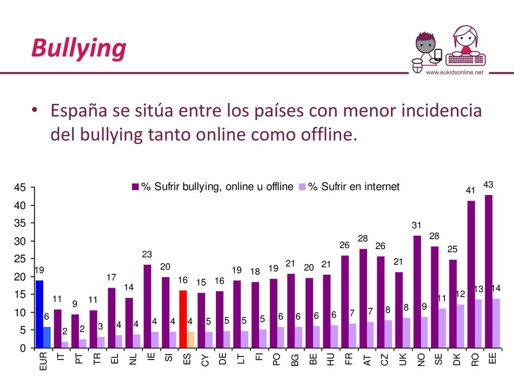 Bullying España se sitúa entre los países con menor incidencia del bullying tanto online como offline.
