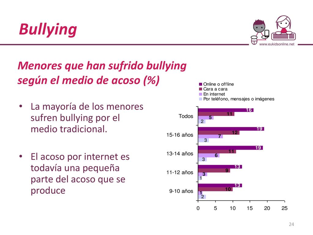 Bullying Menores que han sufrido bullying según el medio de acoso (%)
