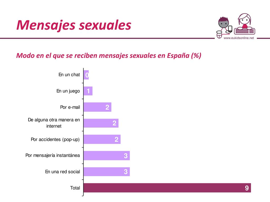 Mensajes sexuales Modo en el que se reciben mensajes sexuales en España (%)