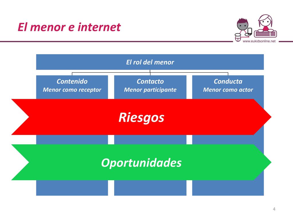 Riesgos El menor e internet Oportunidades El rol del menor Contenido