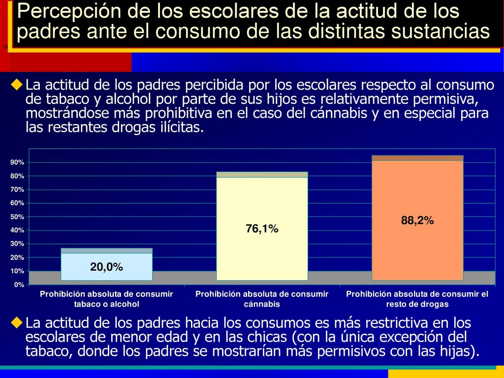 Percepción de los escolares de la actitud de los padres ante el consumo de las distintas sustancias