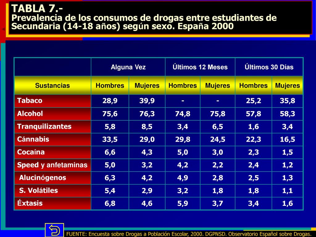 TABLA 7.- Prevalencia de los consumos de drogas entre estudiantes de Secundaria (14-18 años) según sexo. España 2000
