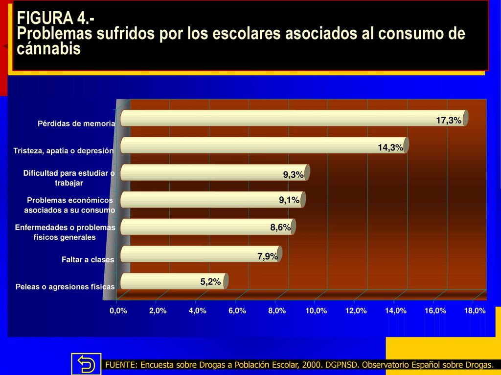 Problemas sufridos por los escolares asociados al consumo de cánnabis