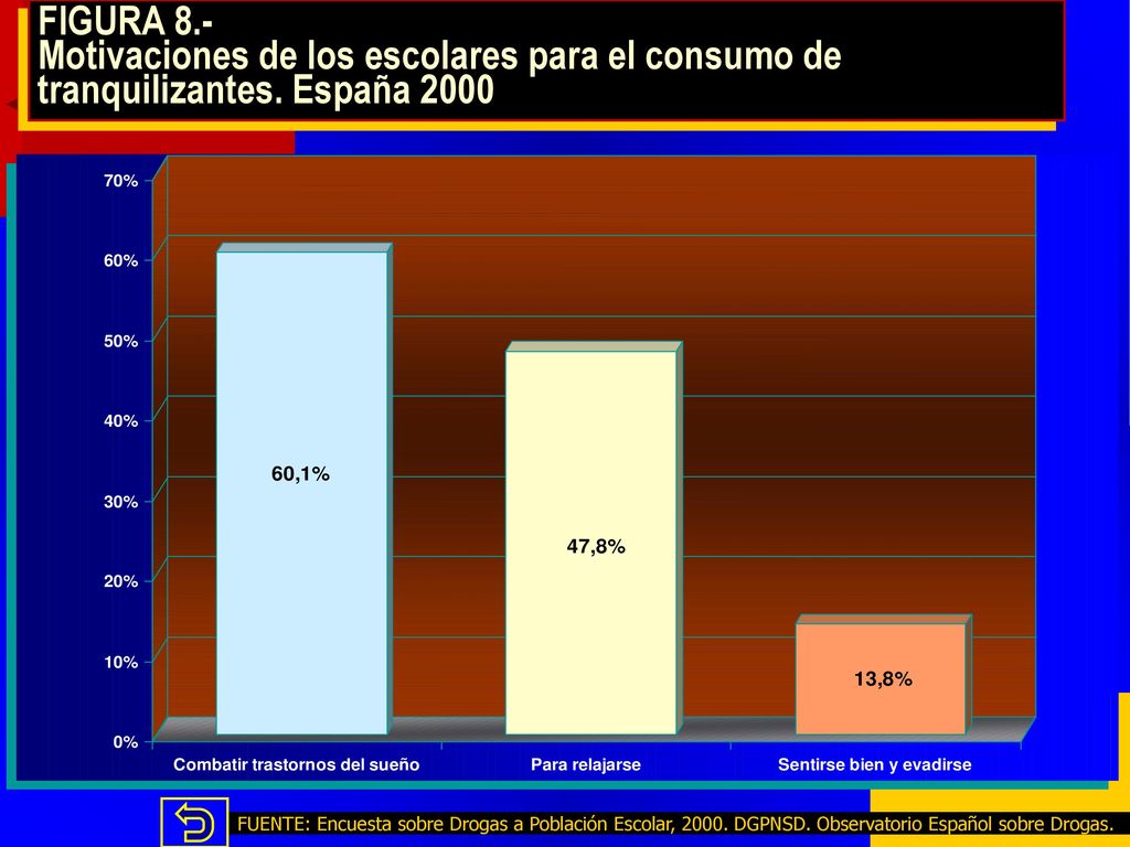 FIGURA 8.- Motivaciones de los escolares para el consumo de tranquilizantes. España