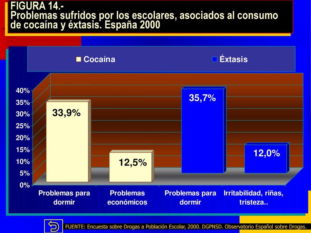 FIGURA 14.- Problemas sufridos por los escolares, asociados al consumo de cocaína y éxtasis. España