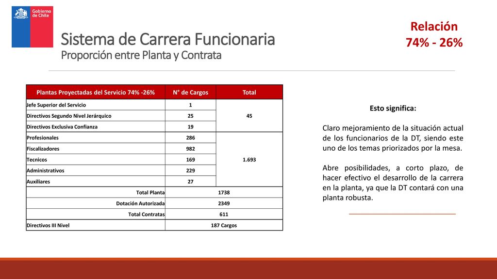 Sistema de Carrera Funcionaria Proporción entre Planta y Contrata