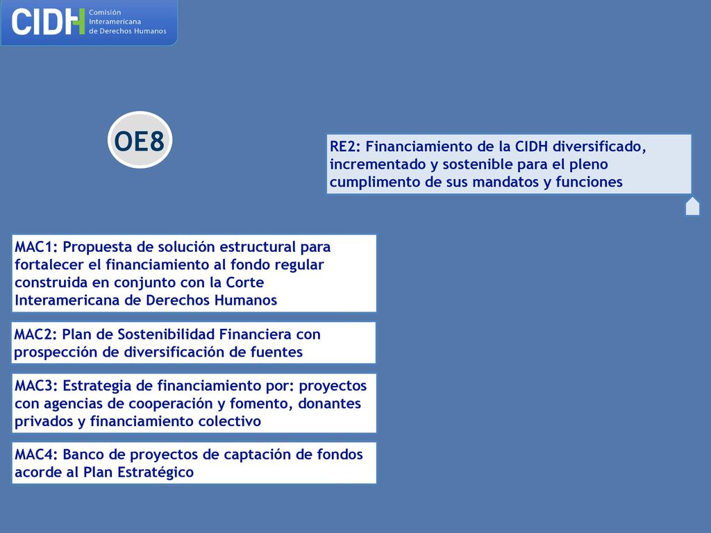 OE8 RE2: Financiamiento de la CIDH diversificado, incrementado y sostenible para el pleno cumplimento de sus mandatos y funciones.