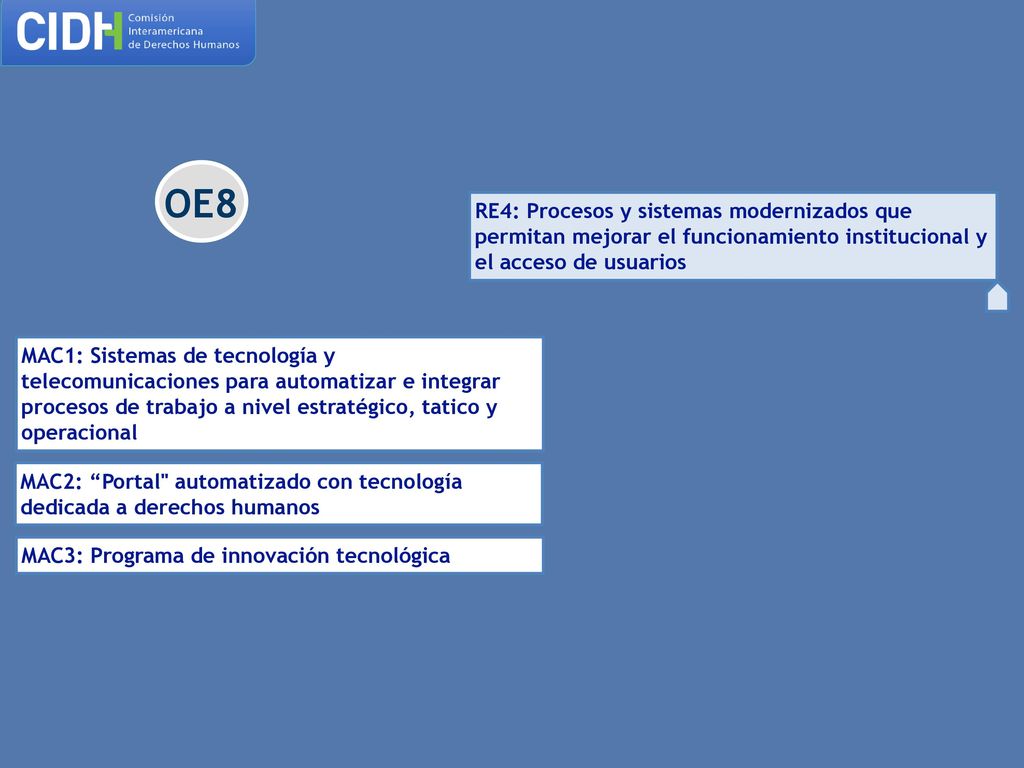 OE8 RE4: Procesos y sistemas modernizados que permitan mejorar el funcionamiento institucional y el acceso de usuarios.