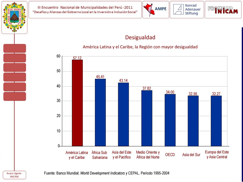 América Latina y el Caribe, la Región con mayor desigualdad