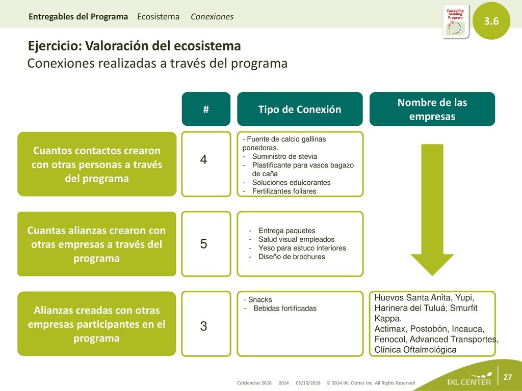 3.6 Entregables del Programa Ecosistema Conexiones. Ejercicio: Valoración del ecosistema Conexiones realizadas a través del programa.